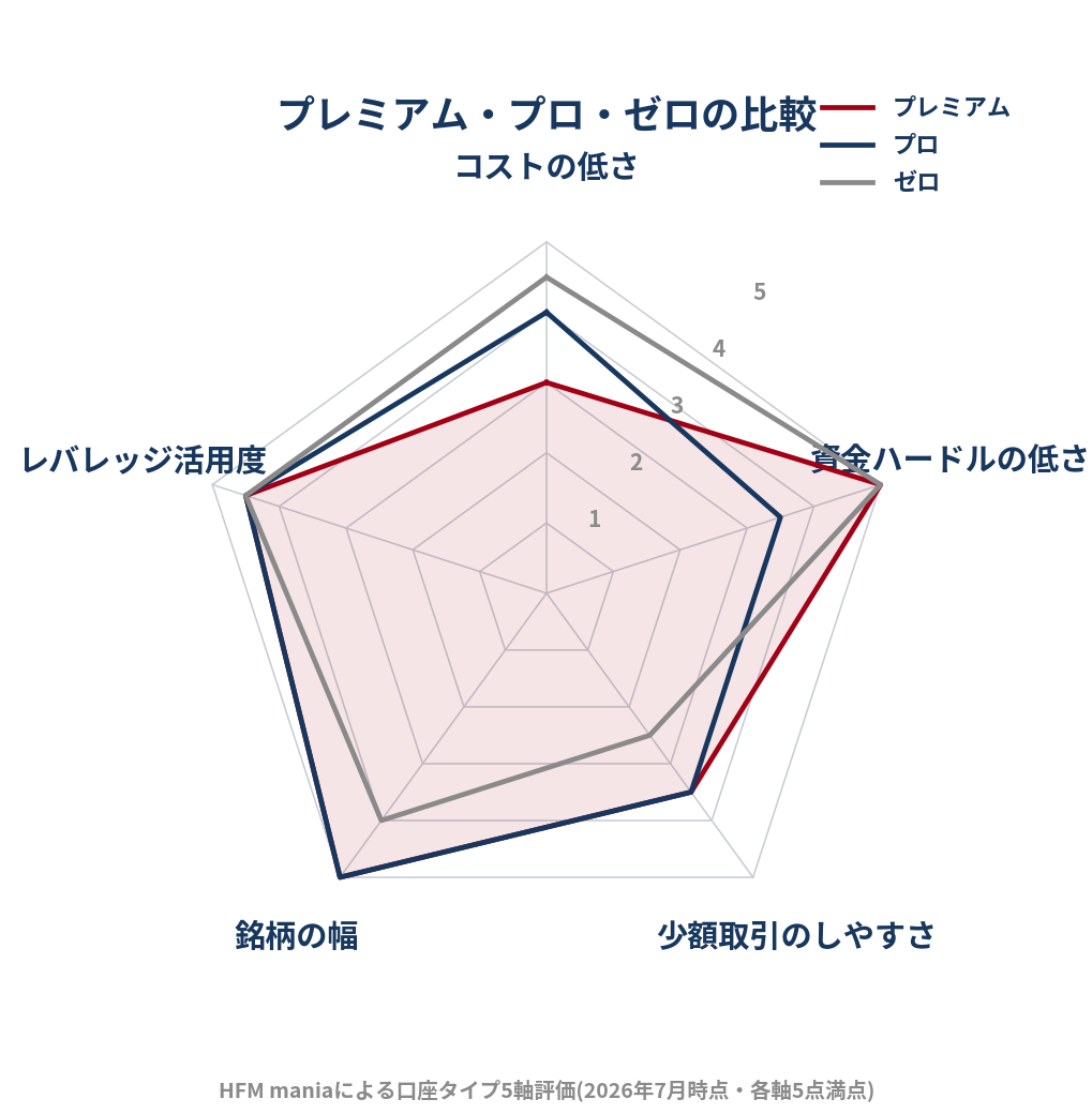 HFMのプレミアム口座|プレミアム口座とプロ口座とゼロ口座をコストの低さ・資金ハードルの低さ・少額取引のしやすさ・銘柄の幅・レバレッジ活用度の5軸で比べたレーダーチャート