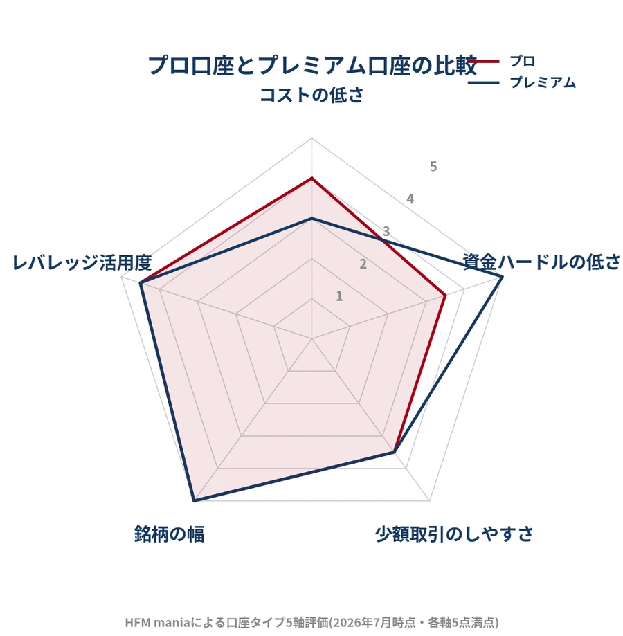 HFMのプロ口座とゼロ口座｜プロ口座とゼロ口座をコストの低さ・資金ハードルの低さ・少額取引のしやすさ・銘柄の幅・レバレッジ活用度の5軸で比べたレーダーチャート