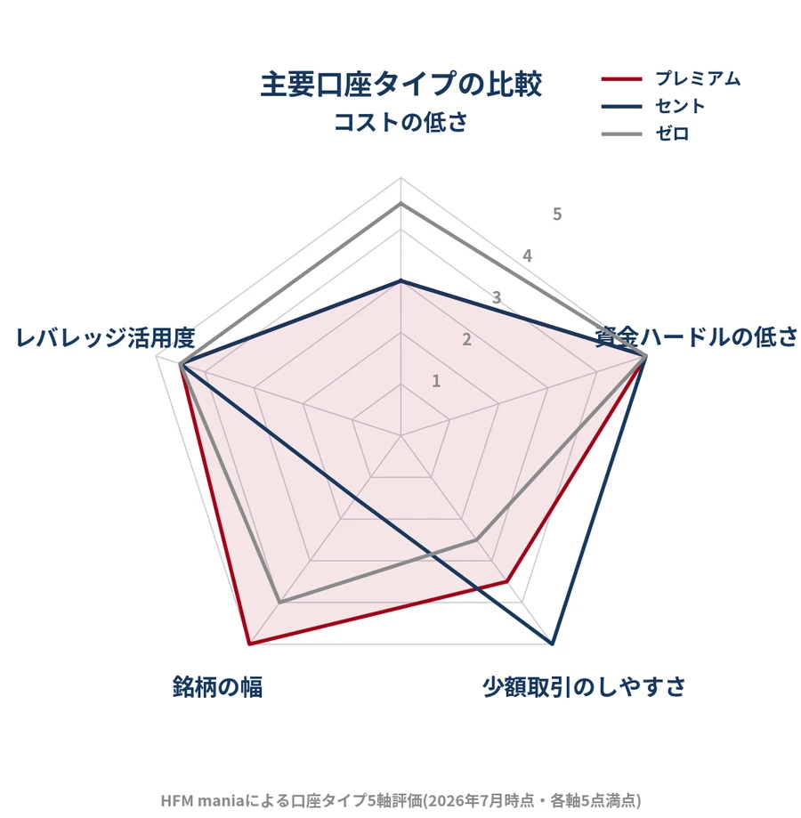 HFM口座タイプ全6種|プレミアム・セント・ゼロの3タイプをコストの低さ・資金ハードルの低さ・少額取引のしやすさ・銘柄の幅・レバレッジ活用度の5軸で比べたレーダーチャート