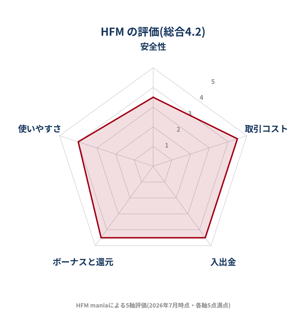 HFMの評判|HFMを安全性・取引コスト・入出金・ボーナスと還元・使いやすさの5軸で評価したレーダーチャート