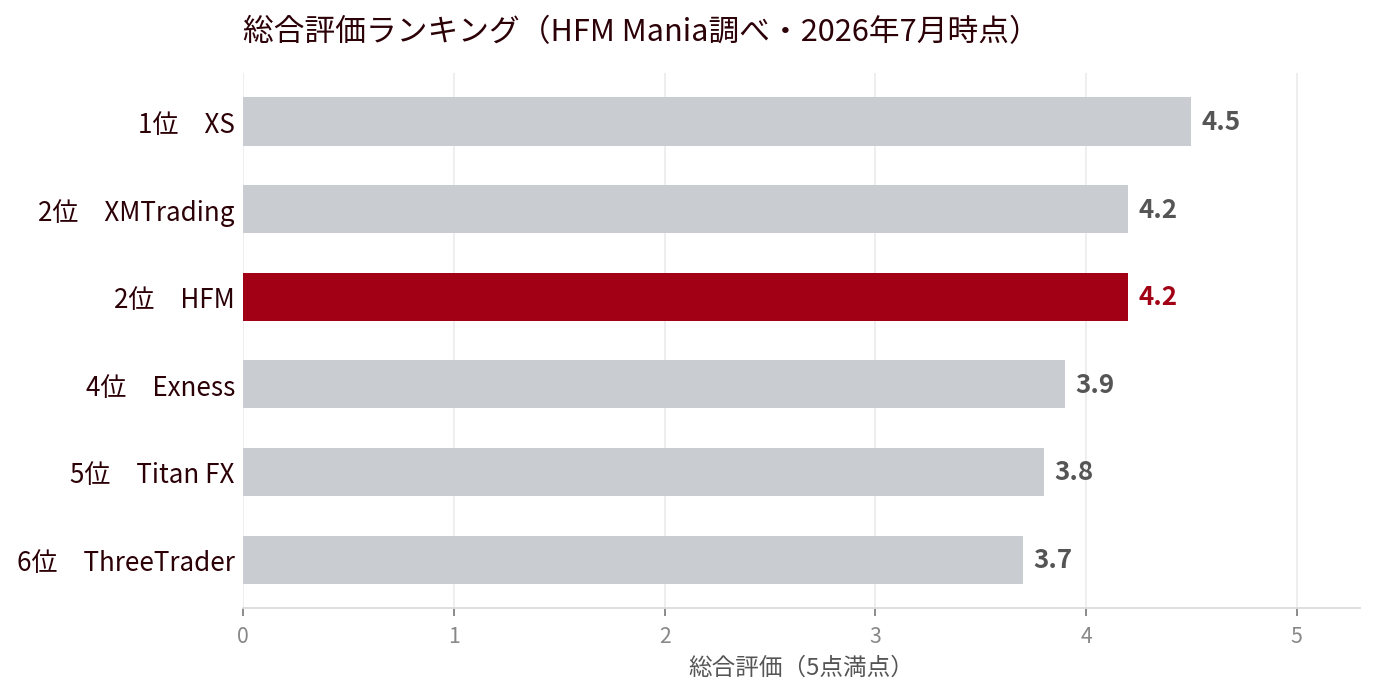海外FX業者おすすめ比較6社|海外FX6社の総合評価ランキング。1位XS4.5、2位XMTrading4.2、2位HFM4.2、4位Exness3.9、5位TitanFX3.8、6位ThreeTrader3.7