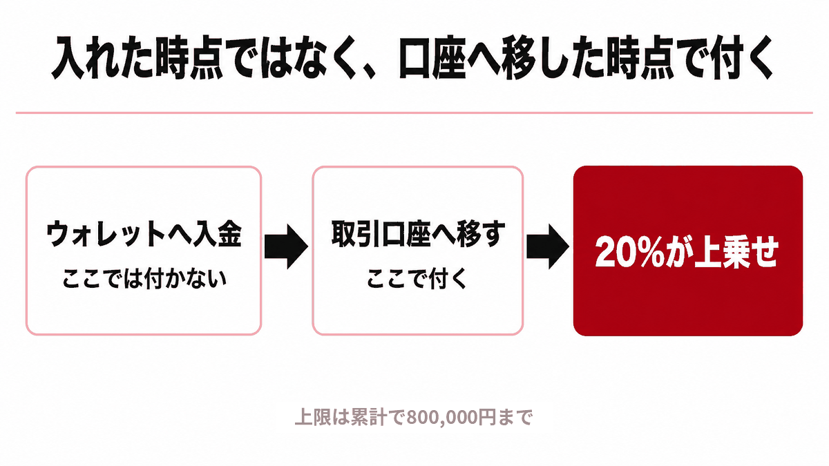 HFMのトップアップボーナス口座|ウォレットからトップアップボーナス口座へ資金を移した時点で20%が上乗せされる流れを示した図
