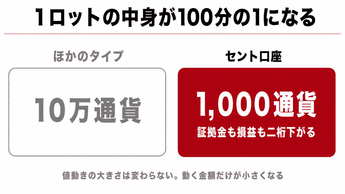 HFMのセント口座|セント口座の1ロットが1,000通貨、他の口座タイプの1ロットが10万通貨であることを並べて示した図