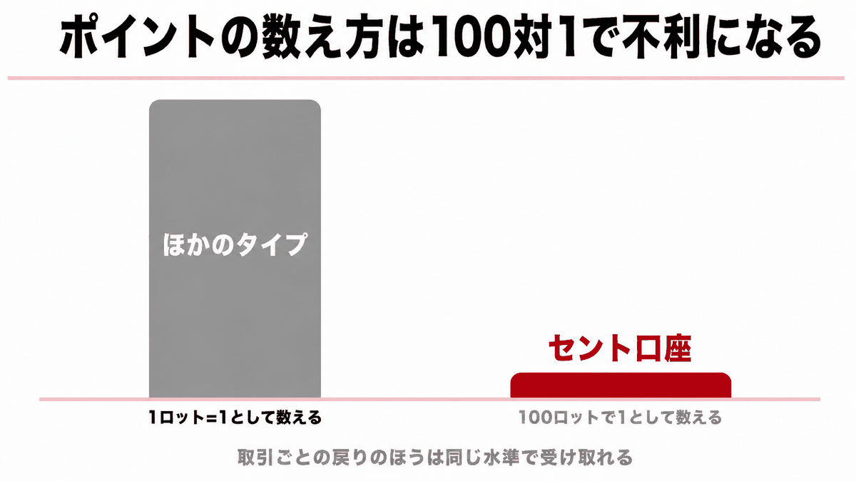 ロイヤルティプログラムの口座タイプ別ロット換算でセントが100対1となることを他タイプと並べた図