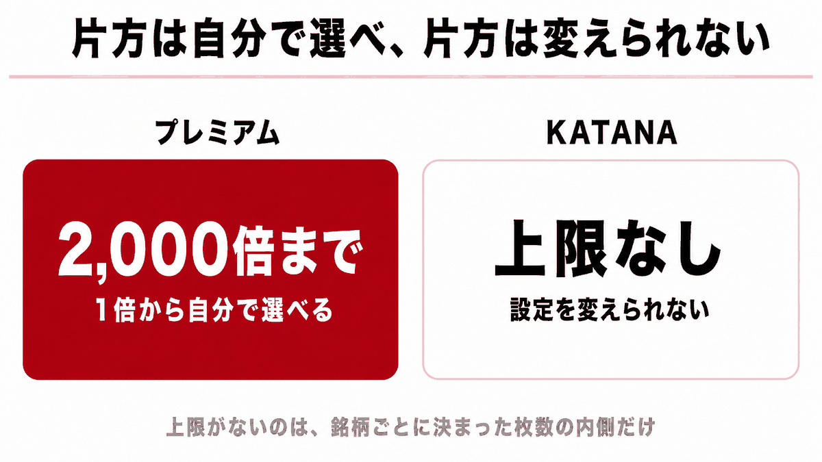プレミアム口座は倍率を自分で選べ、KATANA口座は設定を変更できないことを示す図