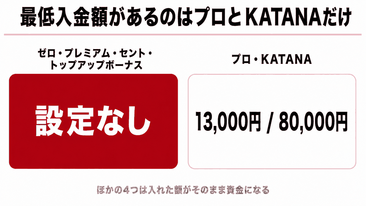 6つの口座タイプのうち、新規作成のときに最低入金額があるのはプロとKATANAの2つだけであることを示す図