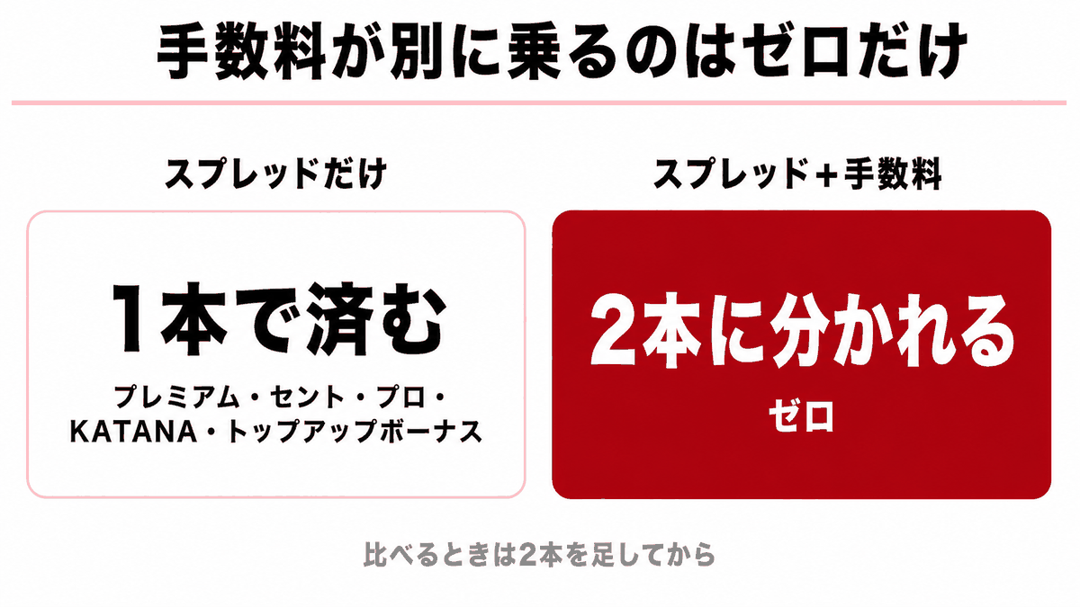 プロ口座はスプレッドのみ、ゼロ口座は狭いスプレッドに往復6ドルの手数料が加わることを積み上げで示した図