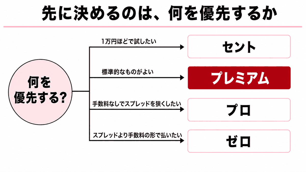 取引の組み立てごとにどの口座タイプが候補になるかを分岐で示す図