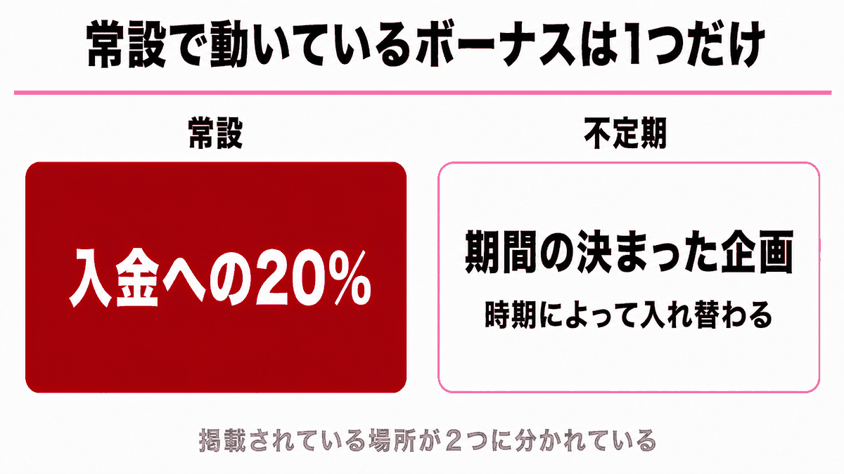 HFMのボーナス｜世界共通のプロモーション一覧に4件、日本国籍者向けの案内にそれとは別の企画が並ぶという情報源の2階層を示した図