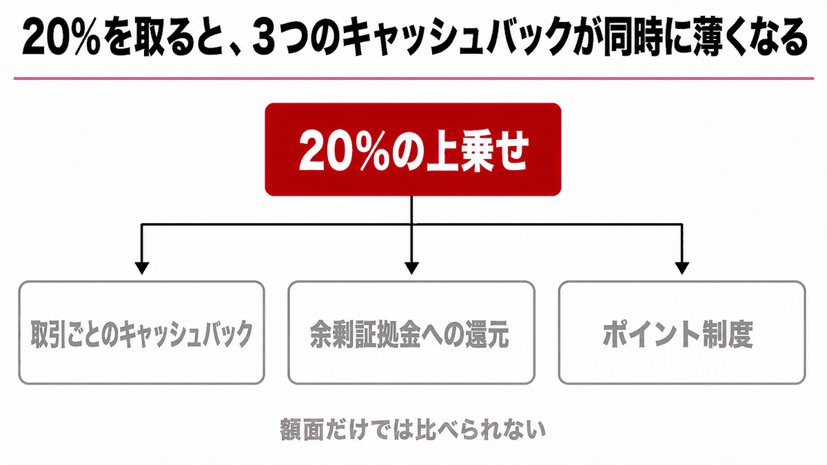 クレジットを受け取ると取引ごとの還元・余剰証拠金への還元・ポイントの3つが同時に対象から外れることを示した図