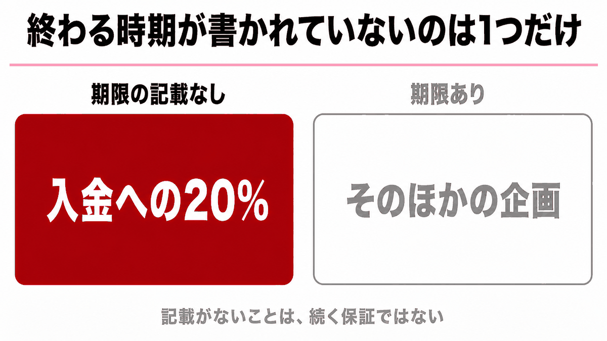 期限の定めがない20％の上乗せと、期間が区切られた企画が入れ替わっていく時間の流れを並べた図