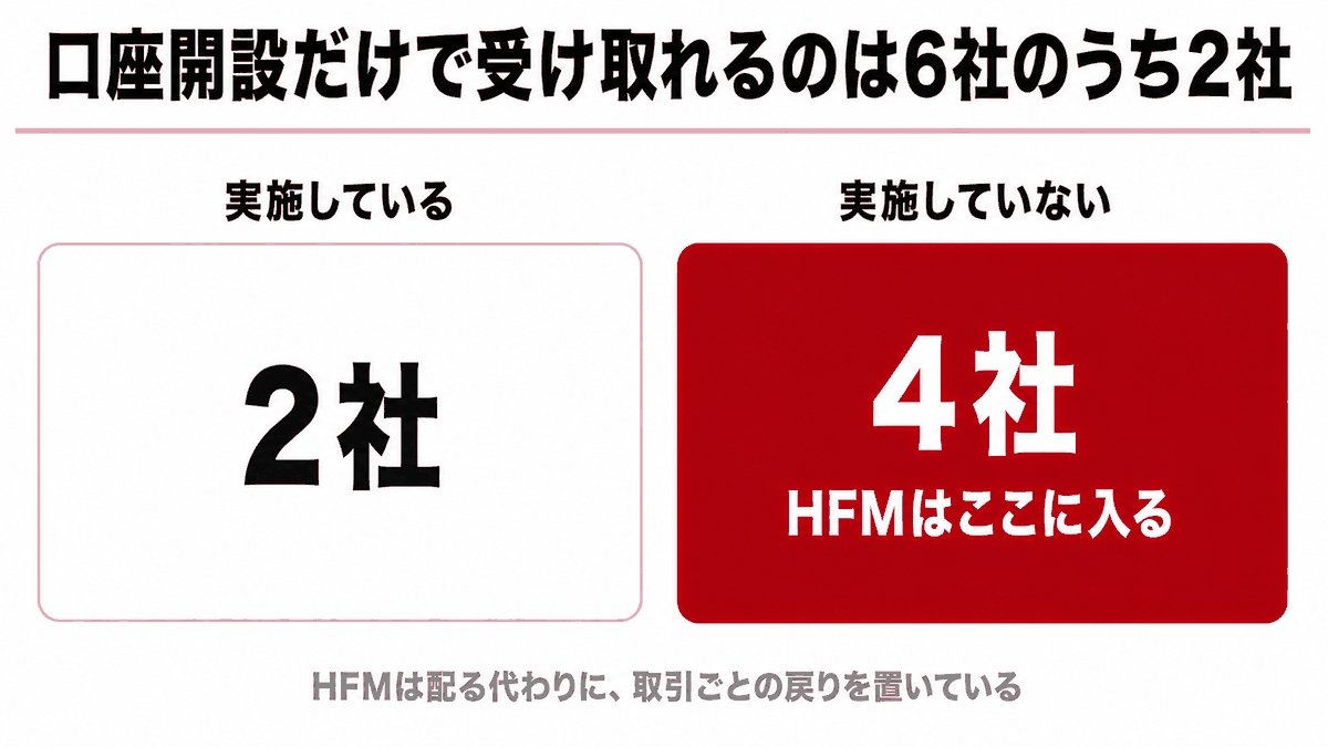 入金不要ボーナス比較6社|6社のうち口座開設だけで受け取れる特典を実施しているのは2社にとどまり、残る4社は実施していないことを示した図