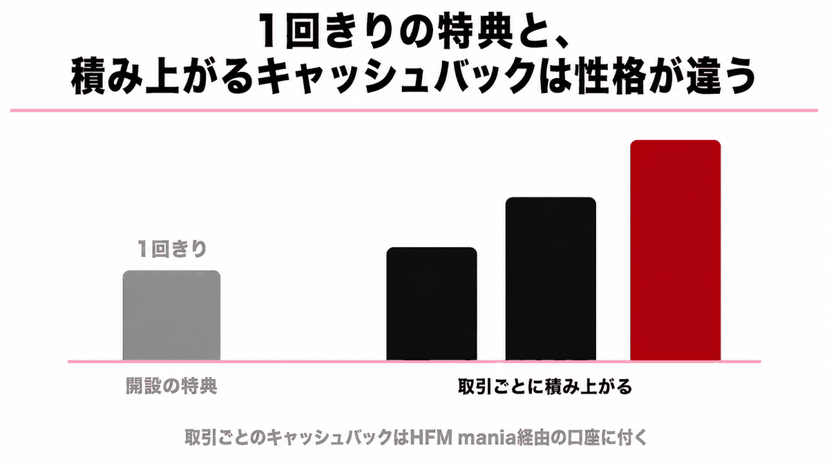 1回きりの受け取りと、売買を続けるかぎり発生し続けるキャッシュバックを時間軸で対比した図