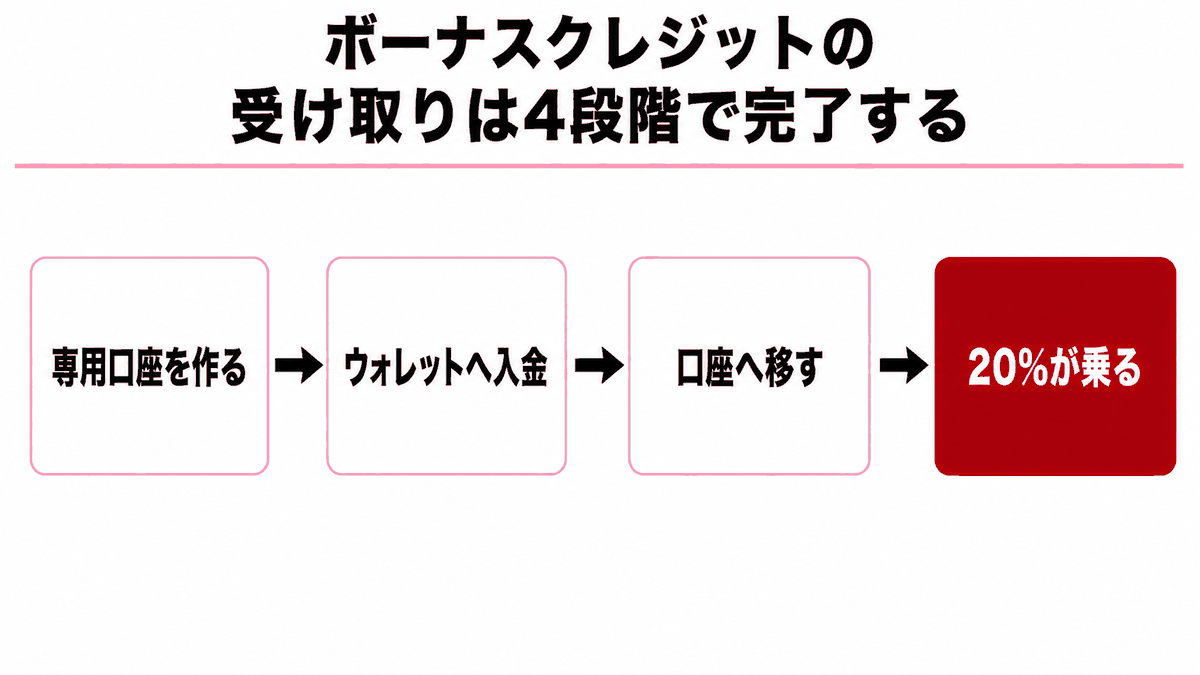HFMボーナスの使い方|本人確認・口座の作成・ウォレットへの入金・取引口座への資金移動という4段階を経てクレジットが付く流れを示した図