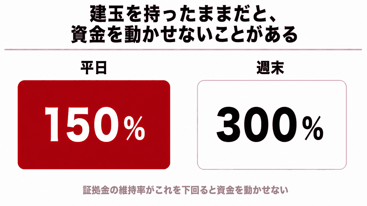 建玉を持った状態で資金移動するには証拠金維持率が平日150%・週末300%を下回っていないことが必要だと示した図
