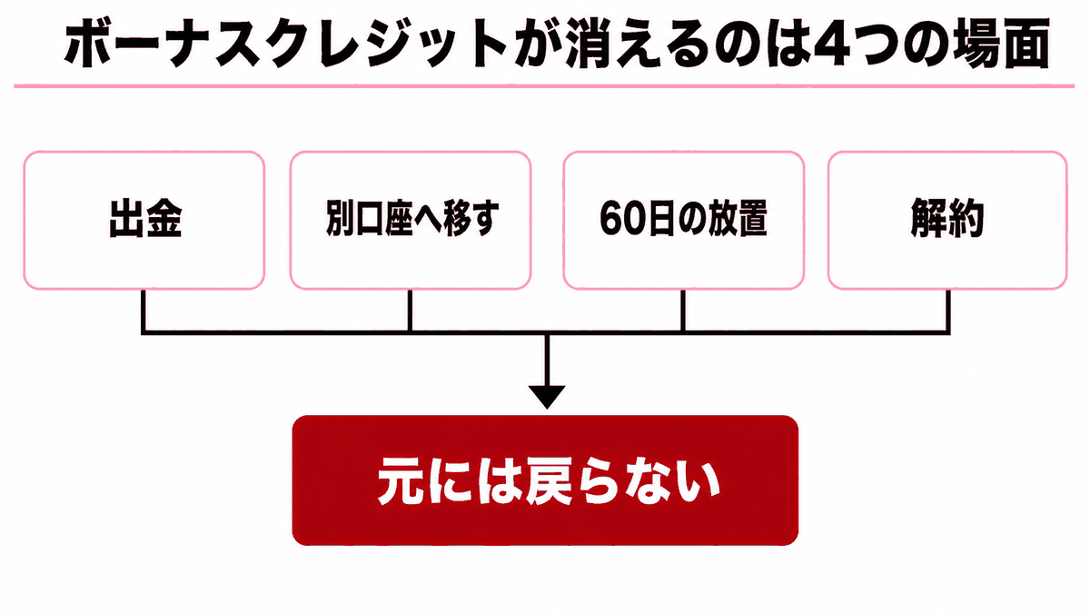 出金・ウォレットへの資金移動・60日の放置・口座の解約という4つの場面でクレジットが失われることを並べた図