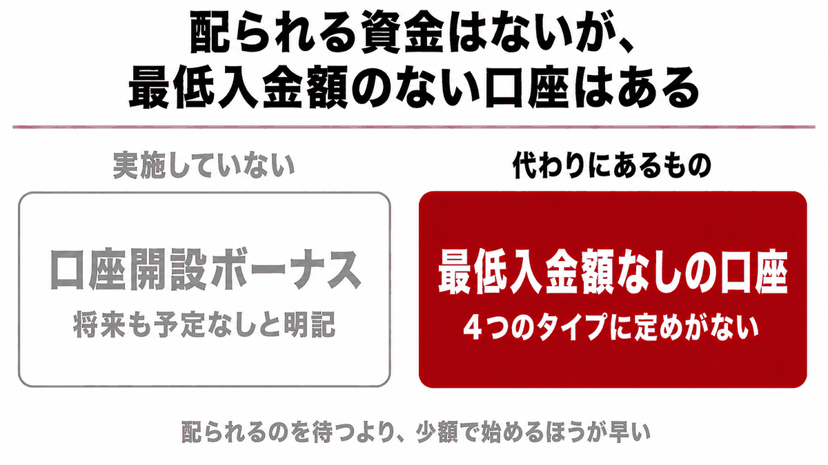 HFMに入金不要ボーナスはある?|口座開設ボーナスは実施していないが、最低入金額を定めていない口座タイプが4つあることを示す図