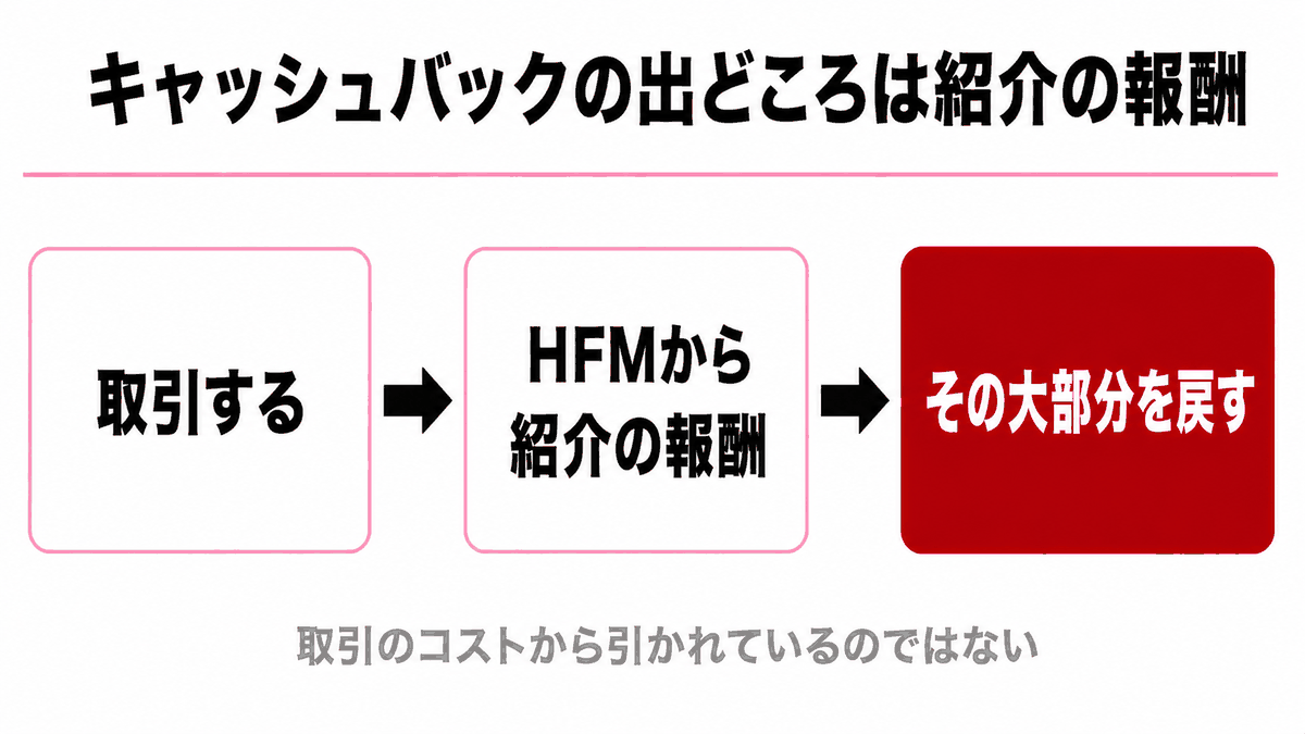 HFMキャッシュバック｜紹介の報酬がHFMから支払われ、その大部分が利用者のウォレットへ回る流れを示す図