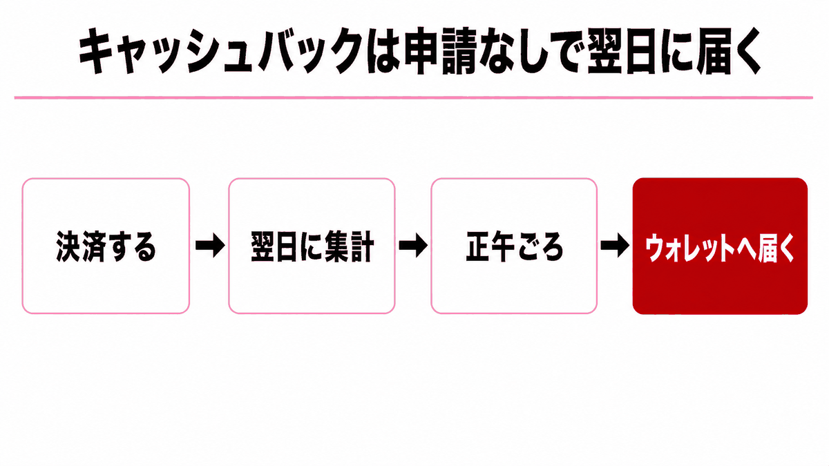 登録から本人確認、入金、取引を経て翌日にウォレットへ還元が届くまでの4段階を示す図