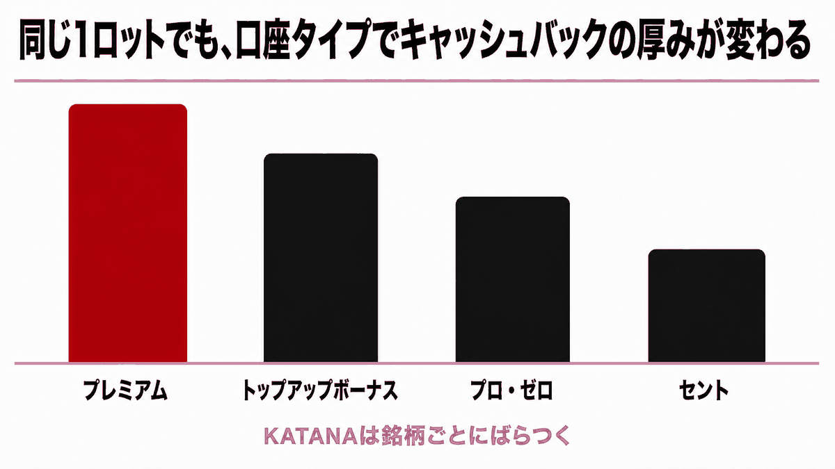 HFMキャッシュバック還元額一覧｜口座タイプごとに通貨ペアの還元額の水準が段階的に変わることを示す図