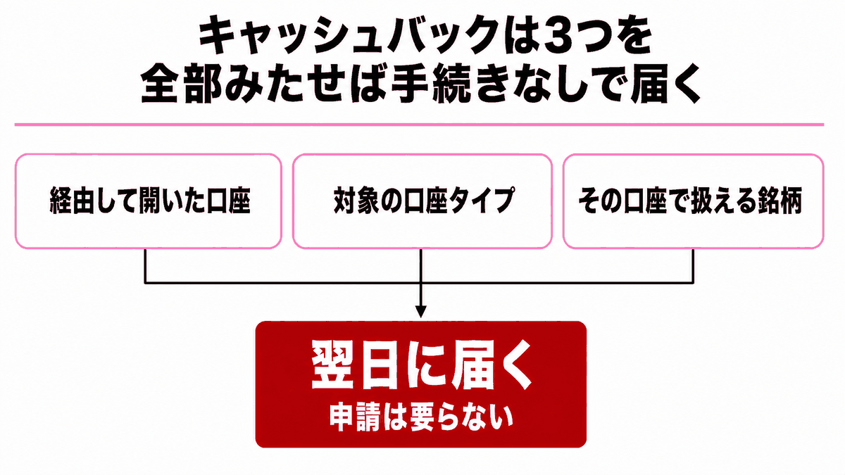 登録の入口と口座タイプ、銘柄の3つが揃って還元額が発生することを示す図