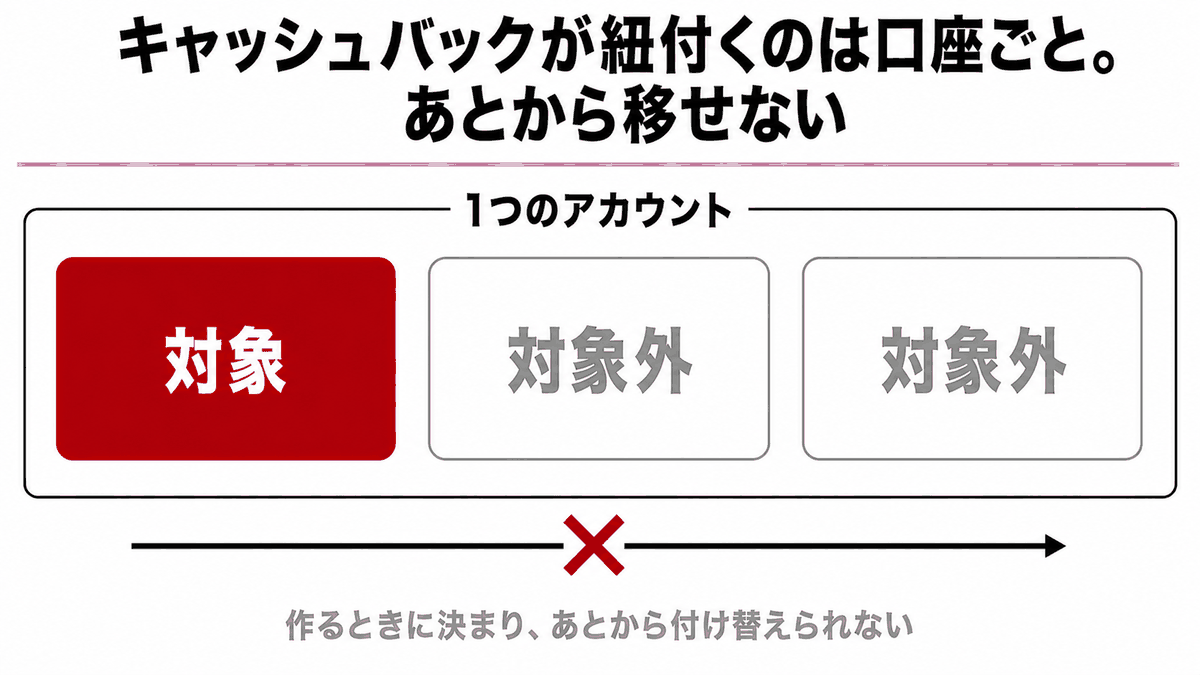 HFMの既存口座|ひとつのmyHFプロフィールの下に既存の取引口座と新しく作った対象の取引口座が並ぶ構造を示す図