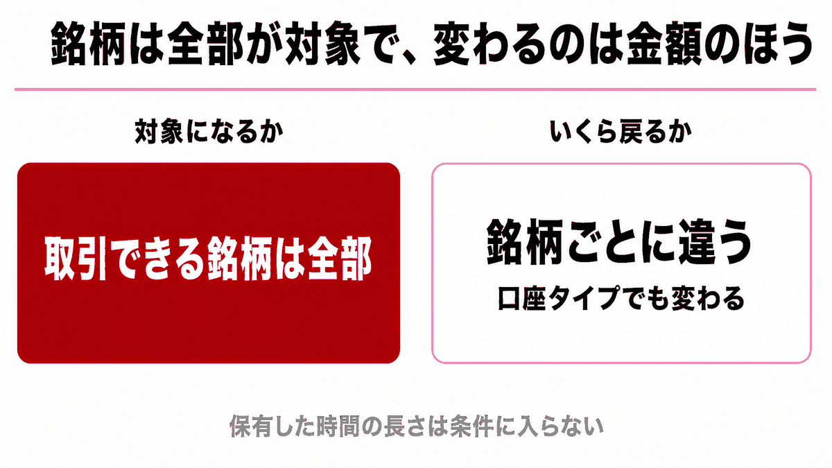 キャッシュバックは取引できる銘柄が全部対象で、変わるのは銘柄ごとの金額であることを示す図