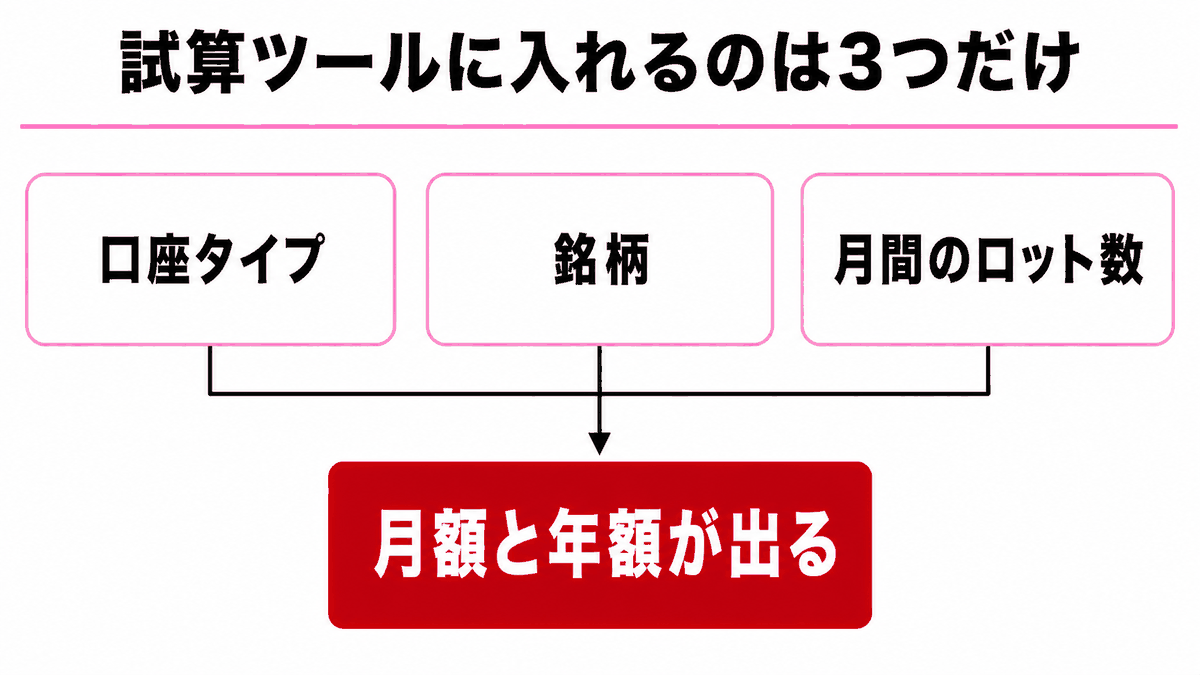 キャッシュバック計算ツール|口座タイプ・銘柄・月間ロット数の3つを入れると月額と年額が出る流れを示す図