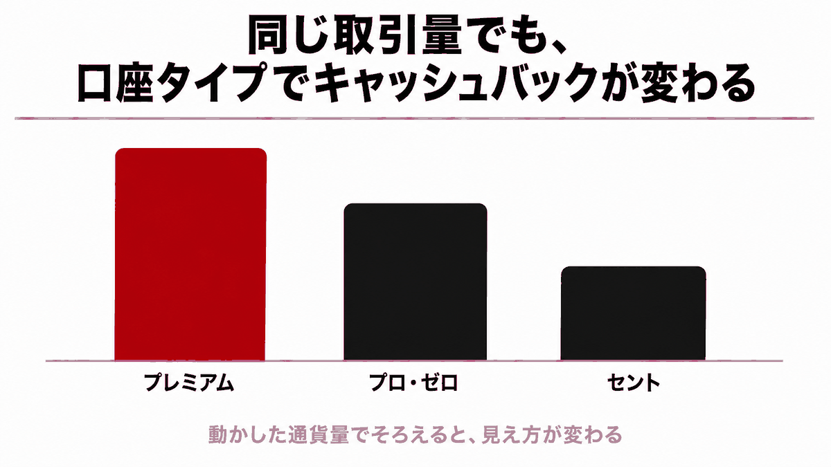 同じ取引量でも口座タイプによって月額の還元が変わることを示す図