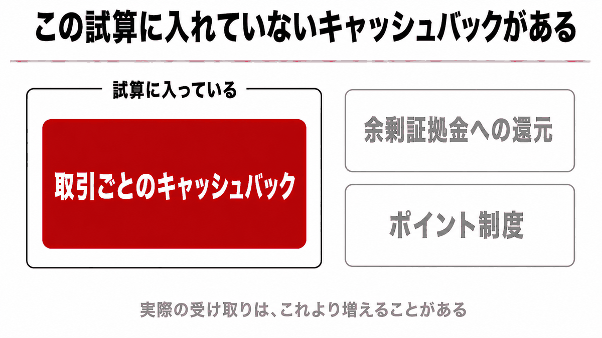 試算どおりに受け取るために必要な入口と口座タイプと銘柄の条件を示す図