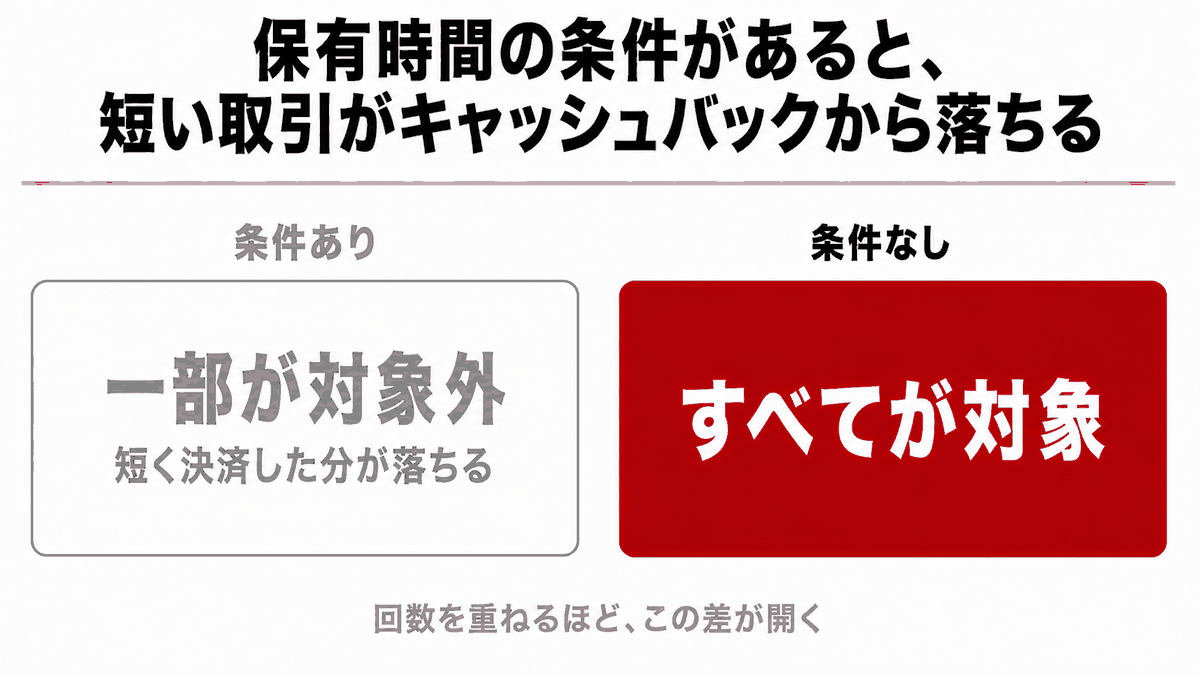 保有時間の条件がある場合とない場合で、対象になる取引の範囲が変わることを示す図