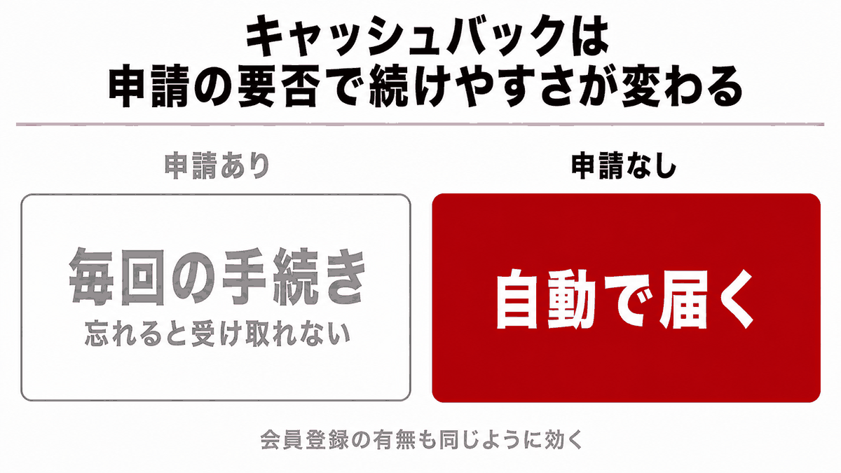 会員登録と申請を挟む流れと、口座開設だけで完結する流れを並べた図