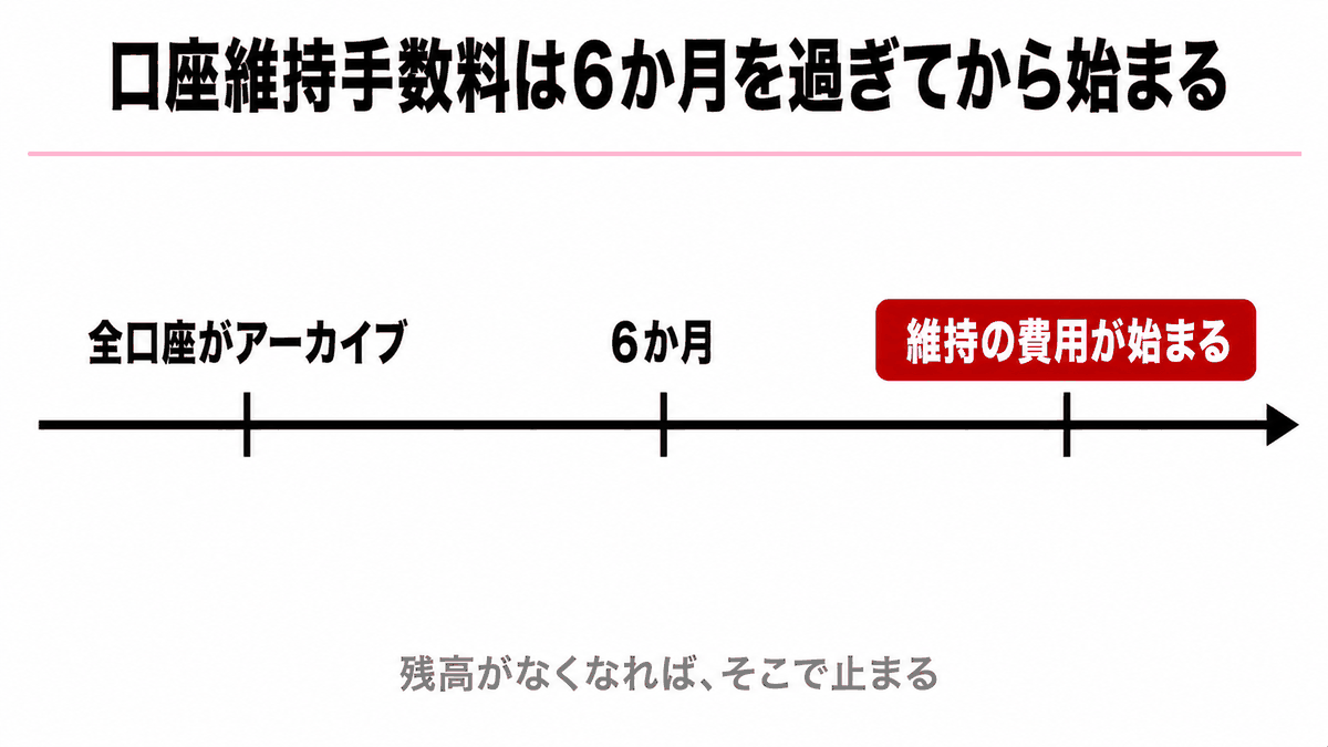 HFMの口座解約｜HFMの口座維持手数料が期間に応じて段階的に上がることを示す図