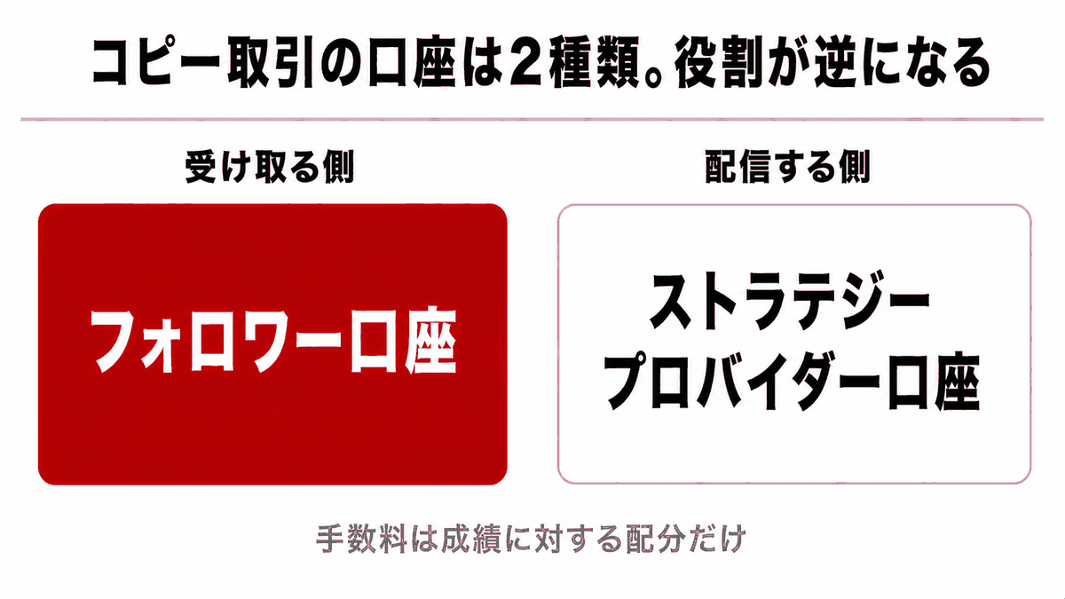 HFMのコピートレード|HFコピーのフォロワー口座とストラテジープロバイダー口座の関係を示す図