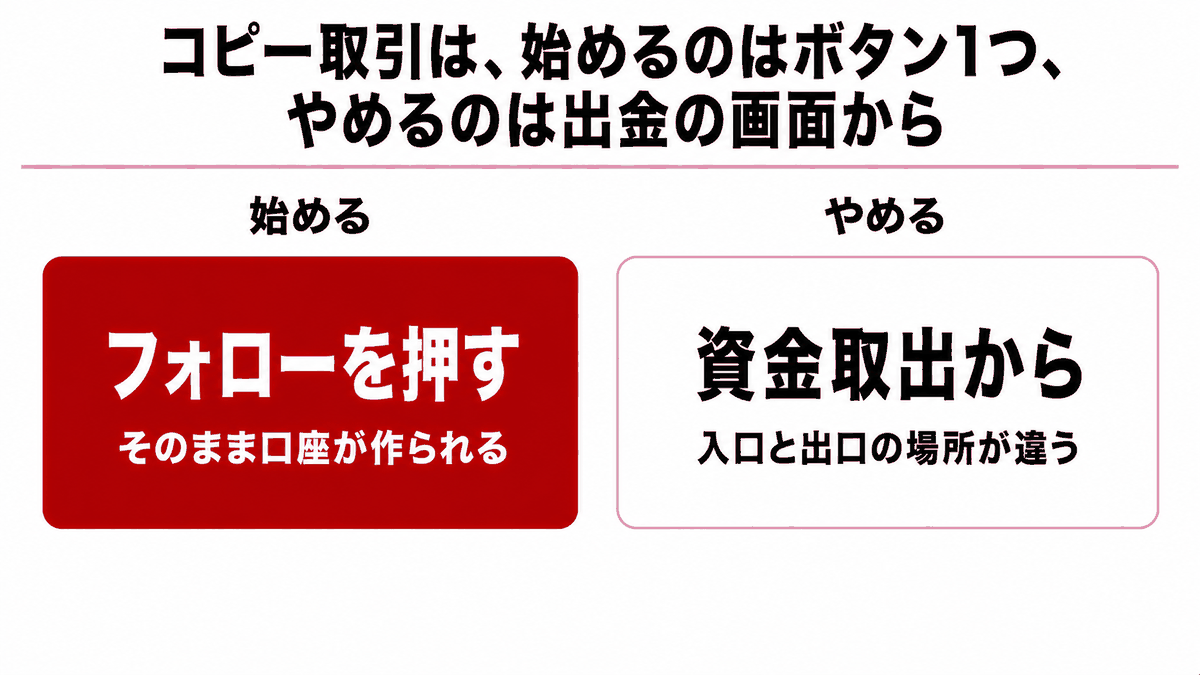 HFコピーでフォローを開始してから解除するまでの操作の流れを示す図