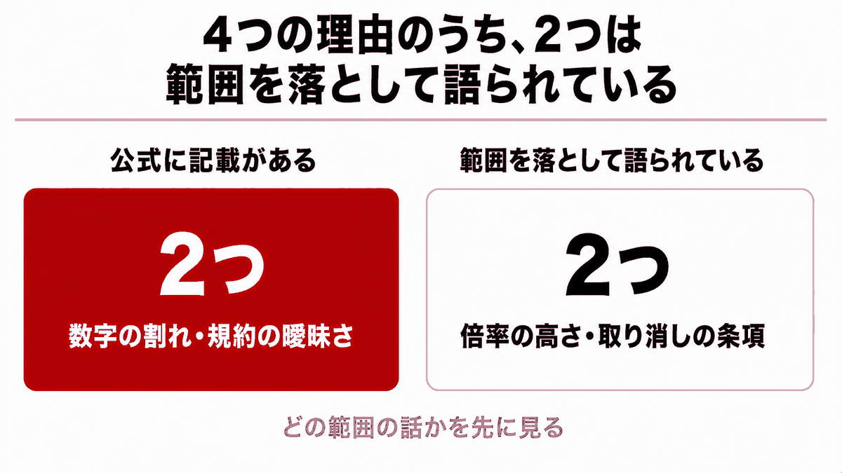 HFMは危険｜危険と言われる4つの理由のうち2つは公式に記載があり、残る2つは適用される範囲を落として語られていることを示す図
