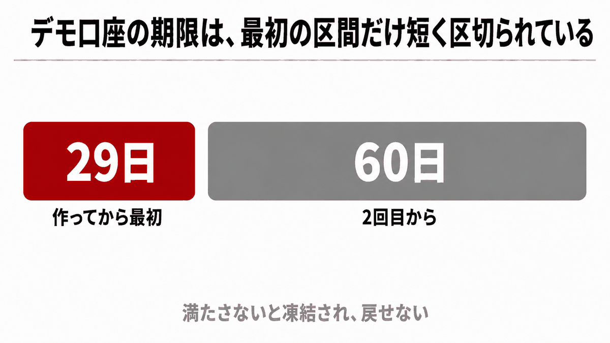 HFMのデモ口座｜練習用の口座が凍結されるまでの2段階の期間を示す図