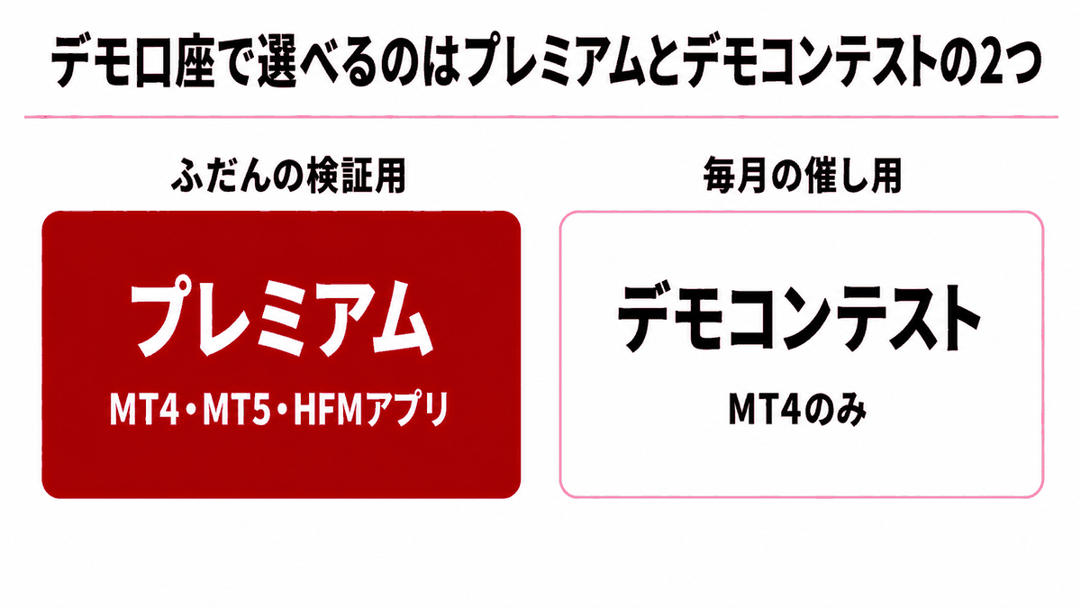 デモ口座で選べるのはプレミアムとデモコンテストの2つだけであることを示す図