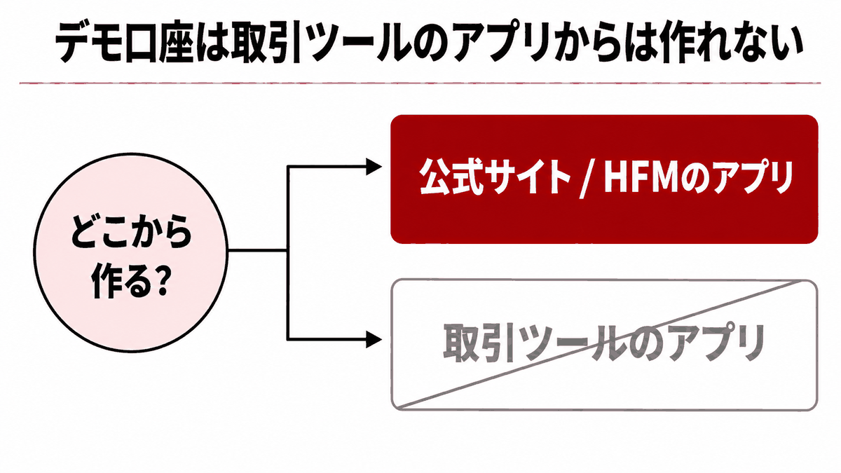 練習用の口座を作れる場所と作れない場所を示す図