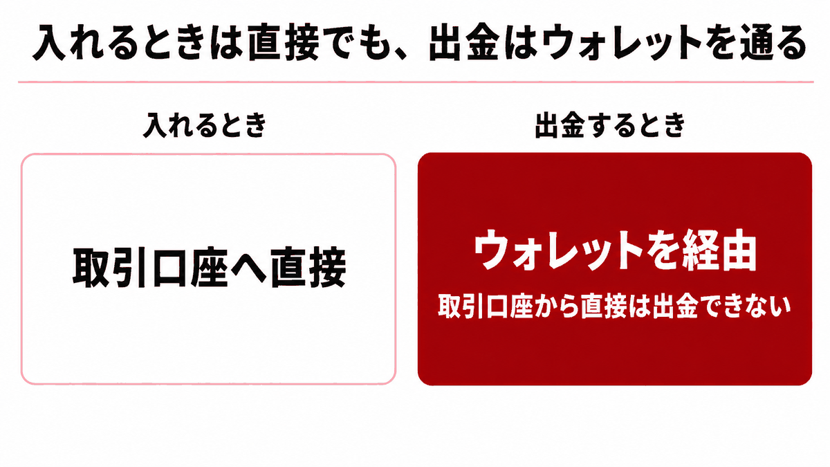 HFMは入金なら取引口座へ直接入れられ、出金はウォレットを経由することを示す図