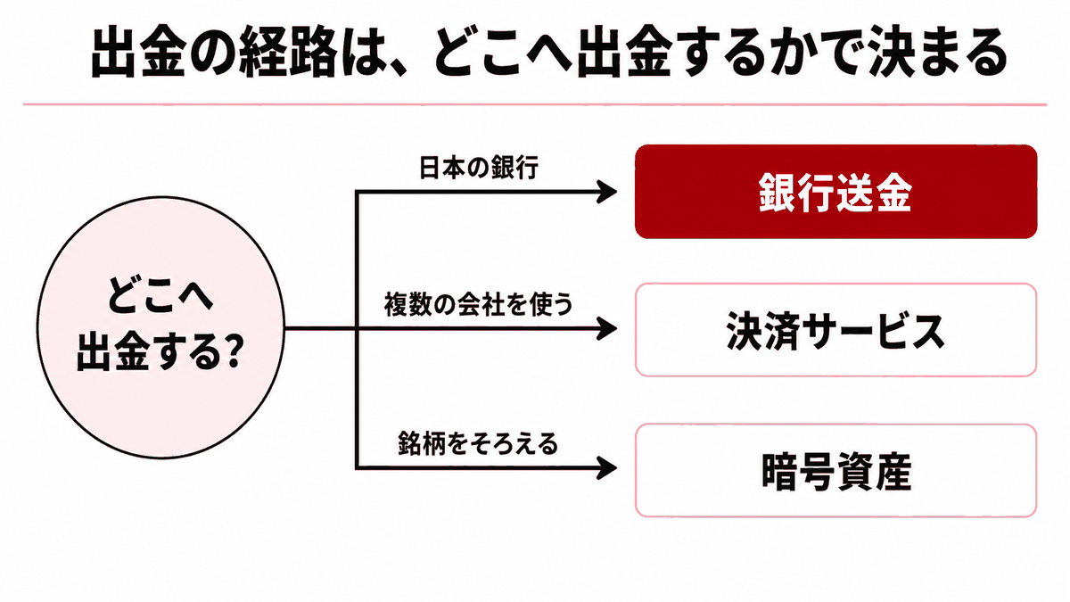 HFMの入出金経路を使い方のタイプ別に選ぶ早見の図
