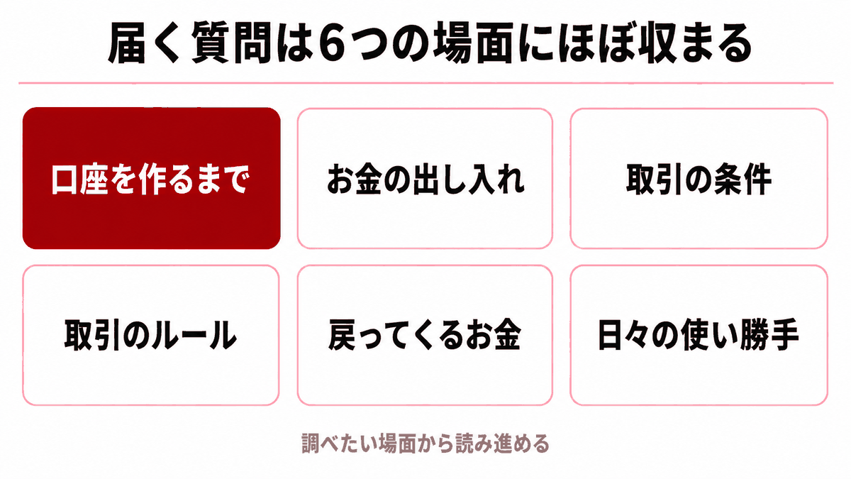 HFMのよくある質問｜HFMについての質問が6つの場面にほぼ収まることを示す図