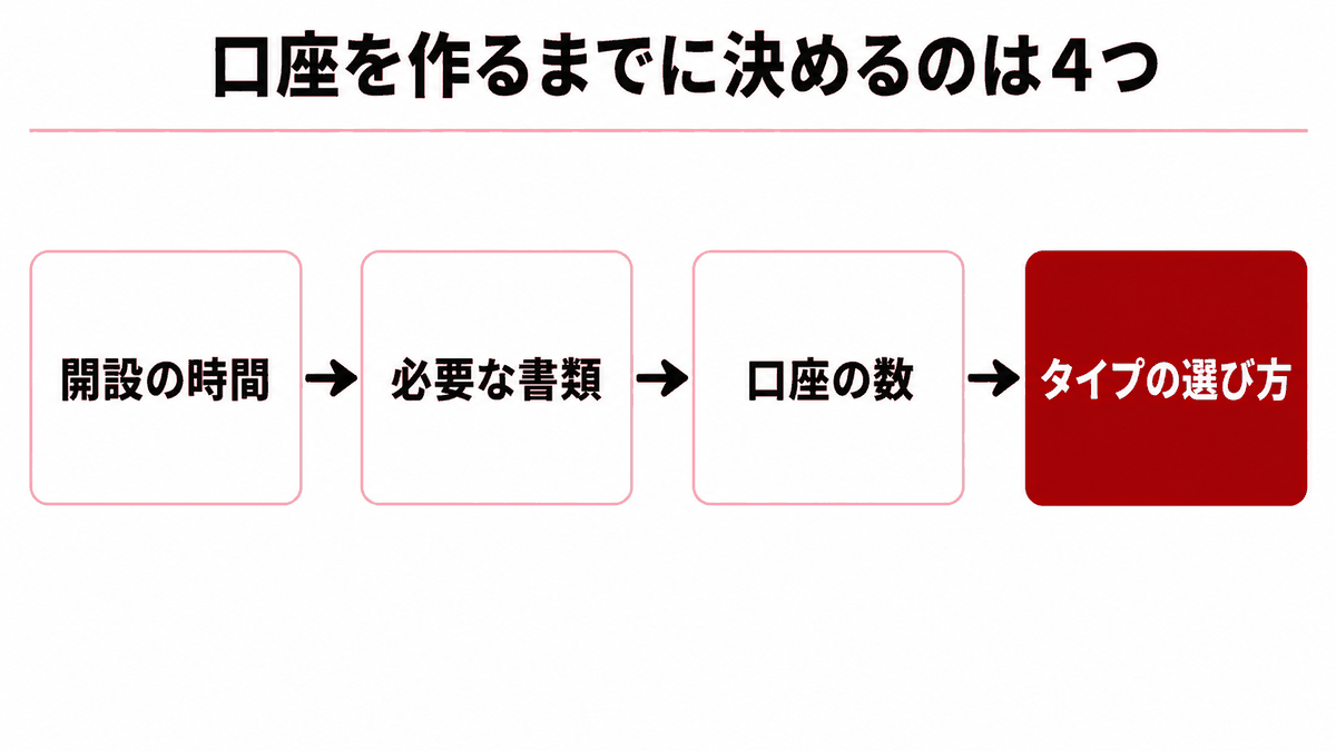HFMの登録から取引開始までに必要な手続きの順序を示す図