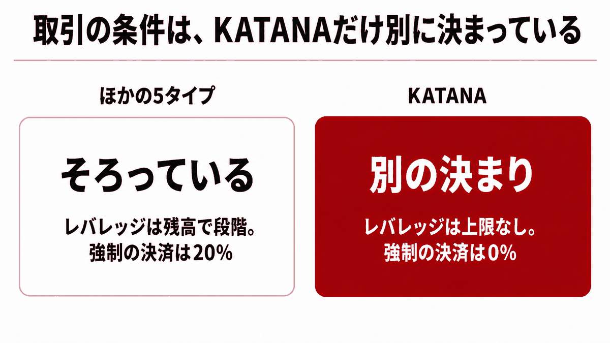 HFMの取引条件はほかの5タイプでそろっており、KATANA口座だけ別に決まっていることを示す図