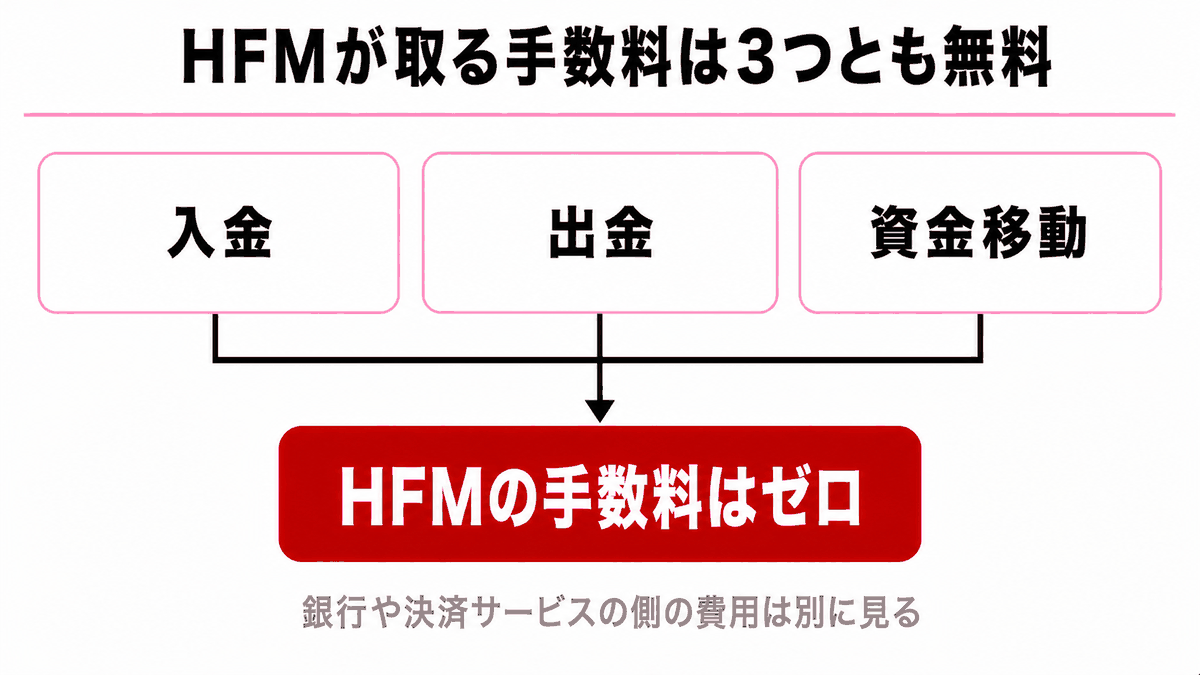 HFMの入出金手数料|HFMが受け取る手数料は入金・出金・資金移動のすべてで無料であることを示す図