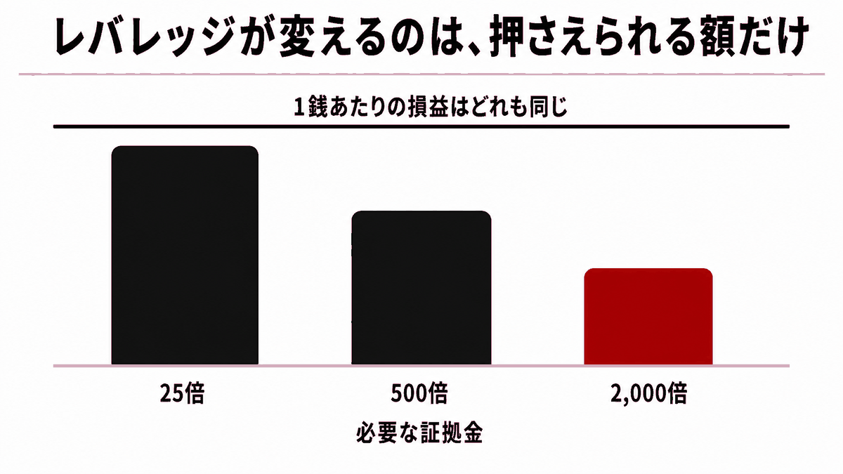レバレッジとは｜倍率が上がると担保として押さえられる額だけが小さくなることを示す図