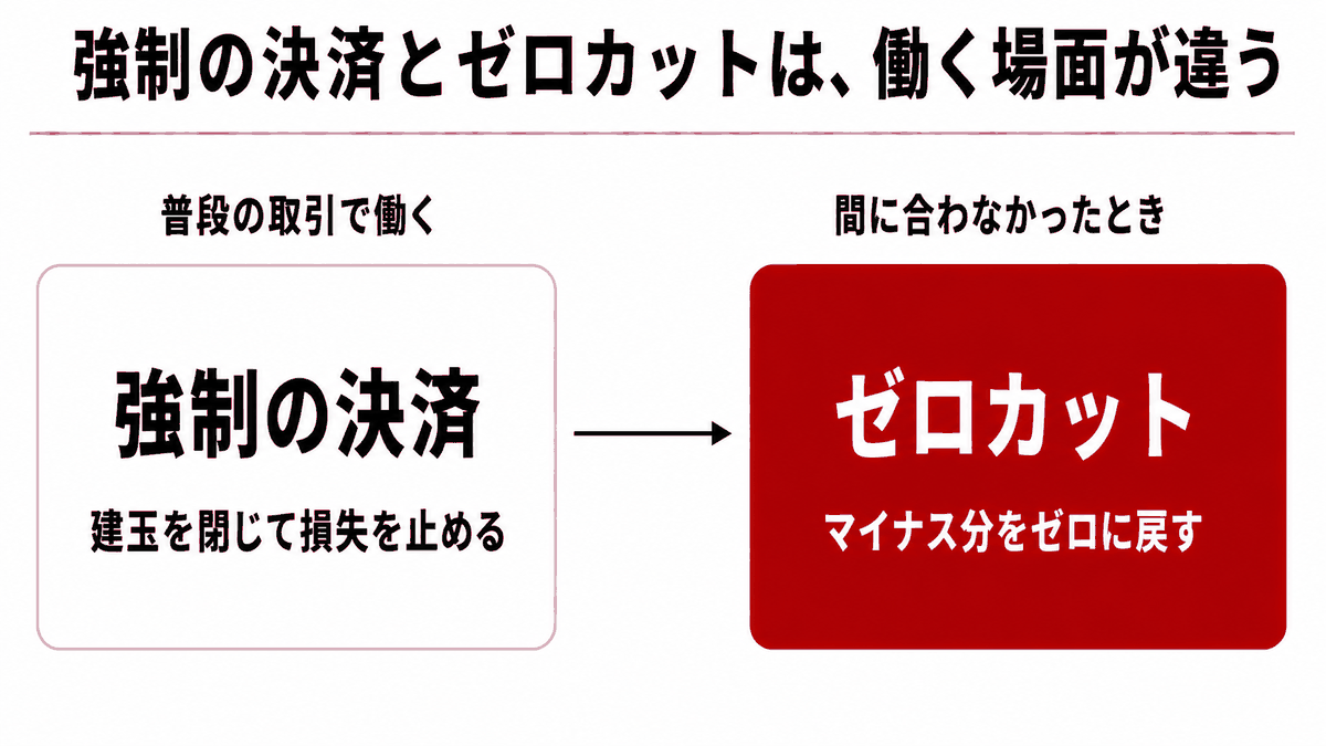 ゼロカットとは|強制決済で止まる位置と、それを超えた分を事業者が引き受ける範囲を示す図