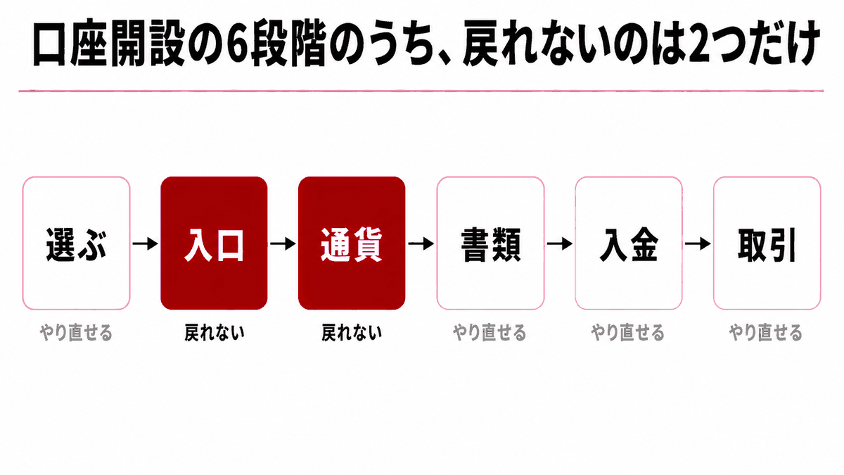海外FXの始め方|6つの手順のうち、あとから変えられない2か所の位置を示す図