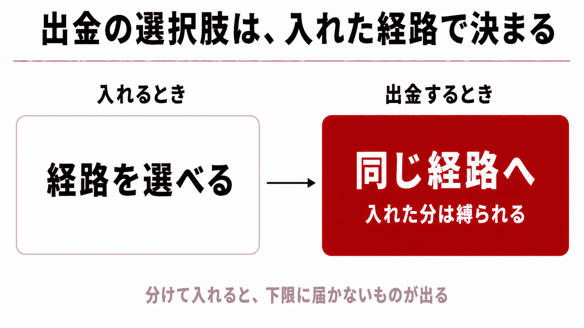 入れた経路が出金のときの選択肢を決めることを示す図