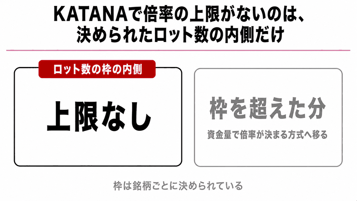 KATANA口座で無制限レバレッジが適用されるロット数の上限と、超えた分が別方式へ切り替わることを示す図